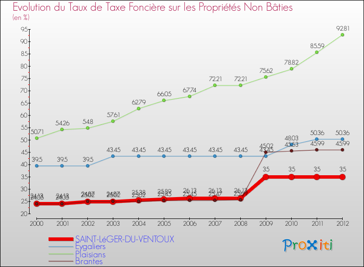 Evolution du taux de la taxe foncière sur les immeubles et terrains non batis pour SAINT-LéGER-DU-VENTOUX et les communes proches de 2000 à 2012 Comparaison des taux de la taxe foncière sur les immeubles et terrains non batis pour SAINT-LéGER-DU-VENTOUX et les communes voisines de 2000 à 2012