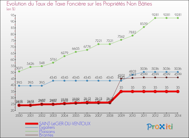 Evolution du taux de la taxe foncière sur les immeubles et terrains non batis pour SAINT-LéGER-DU-VENTOUX et les communes proches de 2000 à 2014 Comparaison des taux de la taxe foncière sur les immeubles et terrains non batis pour SAINT-LéGER-DU-VENTOUX et les communes voisines de 2000 à 2014