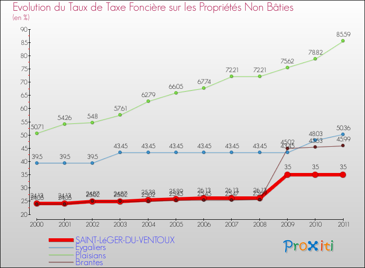Evolution du taux de la taxe foncière sur les immeubles et terrains non batis pour SAINT-LéGER-DU-VENTOUX et les communes proches Comparaison des taux de la taxe foncière sur les immeubles et terrains non batis pour SAINT-LéGER-DU-VENTOUX et les communes voisines