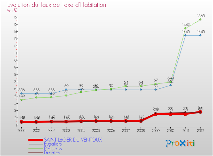 Evolution du taux de la taxe d'habitation pour SAINT-LéGER-DU-VENTOUX et les communes proches Comparaison des taux de la taxe d'habitation pour SAINT-LéGER-DU-VENTOUX et les communes voisines