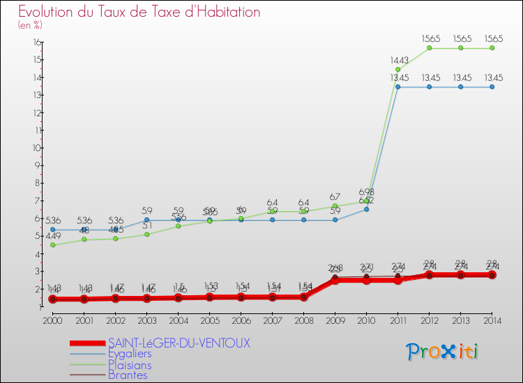 Evolution du taux de la taxe d'habitation pour SAINT-LéGER-DU-VENTOUX et les communes proches de 2000 à 2014 Comparaison des taux de la taxe d'habitation pour SAINT-LéGER-DU-VENTOUX et les communes voisines de 2000 à 2014