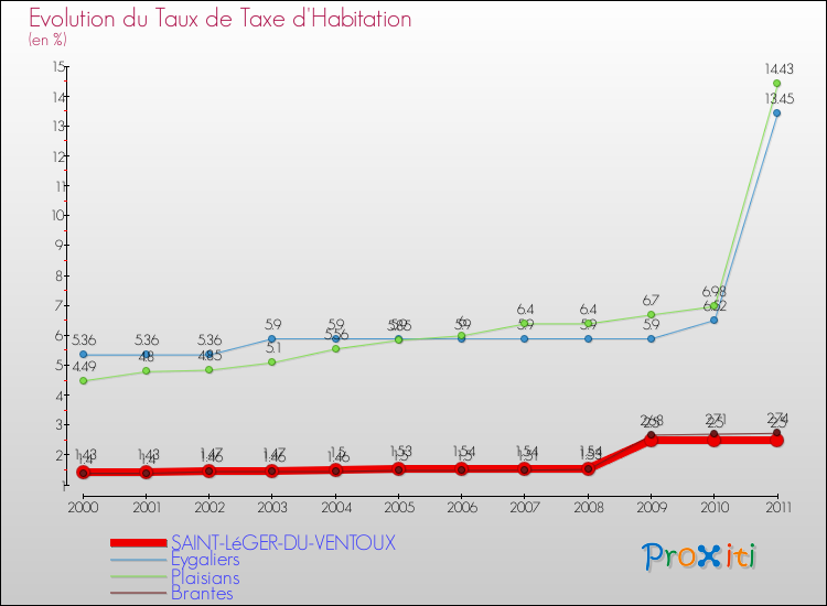 Evolution du taux de la taxe d'habitation pour SAINT-LéGER-DU-VENTOUX et les communes proches Comparaison des taux de la taxe d'habitation pour SAINT-LéGER-DU-VENTOUX et les communes voisines