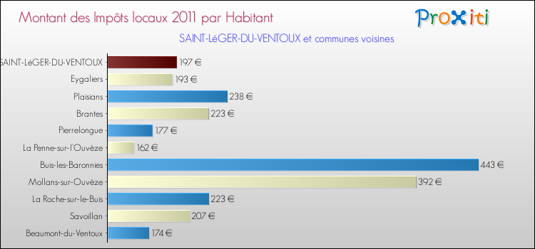 Montant des impôts locaux par Habitant pour SAINT-LéGER-DU-VENTOUX et les communes proches Comparaison des impôts locaux par habitant pour SAINT-LéGER-DU-VENTOUX et les communes voisines