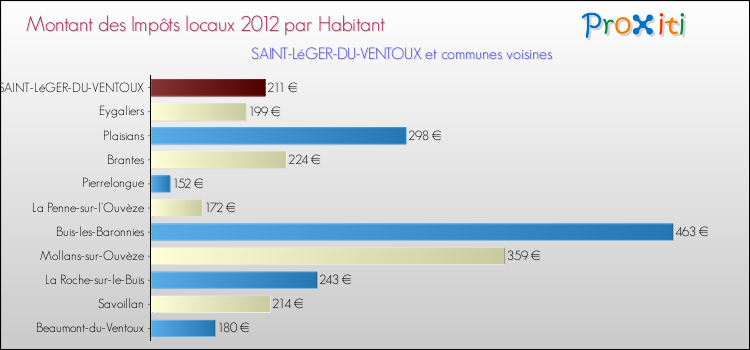Montant des impôts locaux par Habitant pour SAINT-LéGER-DU-VENTOUX et les communes proches Comparaison des impôts locaux par habitant pour SAINT-LéGER-DU-VENTOUX et les communes voisines