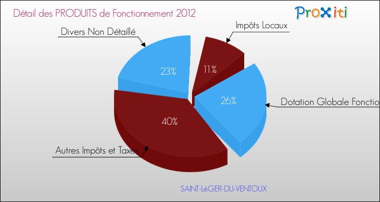 Décomposition du Budget de Fonctionnement 2012 de la commune de SAINT-LéGER-DU-VENTOUX Budget de Fonctionnement 2012 pour la commune de SAINT-LéGER-DU-VENTOUX