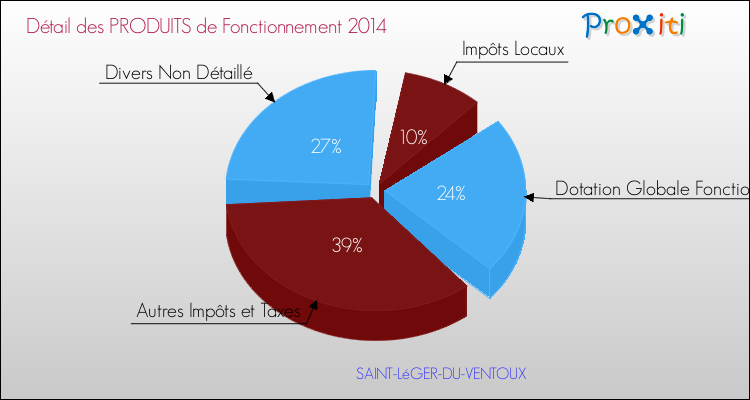 Décomposition du Budget de Fonctionnement 2014 de la commune de SAINT-LéGER-DU-VENTOUX Budget de Fonctionnement 2014 pour la commune de SAINT-LéGER-DU-VENTOUX