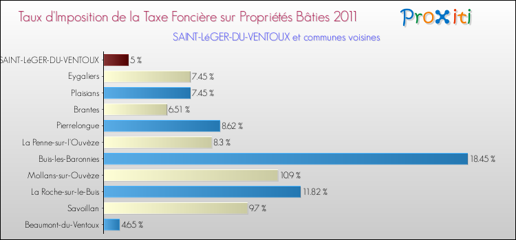 Taux d'imposition de la taxe foncière sur le bati 2011 pour SAINT-LéGER-DU-VENTOUX et les communes proches Comparaison des taux d'imposition de la taxe foncière sur le bati 2011 pour SAINT-LéGER-DU-VENTOUX et les communes voisines