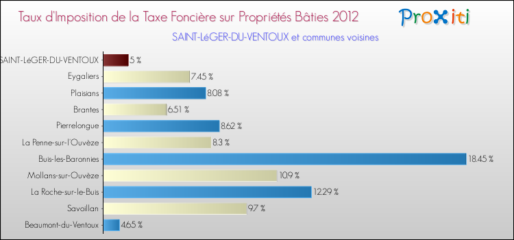 Taux d'imposition de la taxe foncière sur le bati 2012 pour SAINT-LéGER-DU-VENTOUX et les communes proches Comparaison des taux d'imposition de la taxe foncière sur le bati 2012 pour SAINT-LéGER-DU-VENTOUX et les communes voisines
