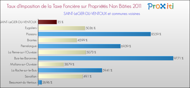 Taux d'imposition de la taxe foncière sur les immeubles et terrains non batis 2011 pour SAINT-LéGER-DU-VENTOUX et les communes proches Comparaison des taux d'imposition de la taxe foncière sur les immeubles et terrains non batis 2011 pour SAINT-LéGER-DU-VENTOUX et les communes voisines