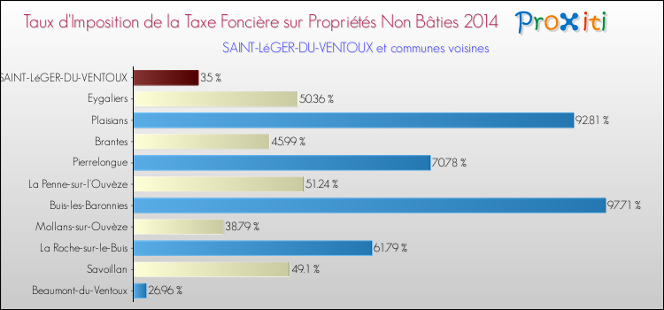 Taux d'imposition de la taxe foncière sur les immeubles et terrains non batis 2014 pour SAINT-LéGER-DU-VENTOUX et les communes proches Comparaison des taux d'imposition de la taxe foncière sur les immeubles et terrains non batis 2014 pour SAINT-LéGER-DU-VENTOUX et les communes voisines