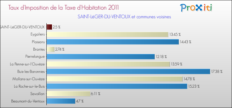 Taux d'imposition de la taxe d'habitation 2011 pour SAINT-LéGER-DU-VENTOUX et les communes proches Comparaison des taux d'imposition de la taxe d'habitation 2011 pour SAINT-LéGER-DU-VENTOUX et les communes voisines