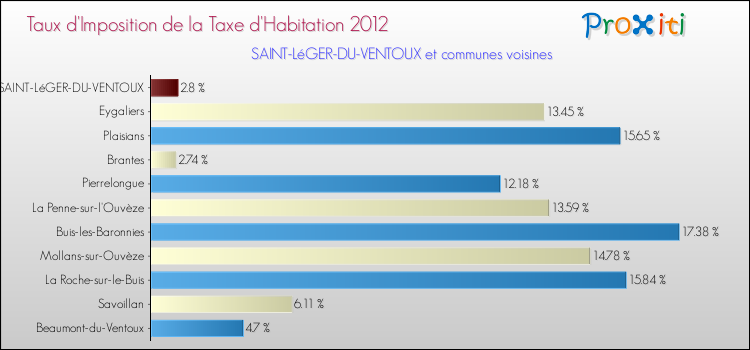 Taux d'imposition de la taxe d'habitation 2012 pour SAINT-LéGER-DU-VENTOUX et les communes proches Comparaison des taux d'imposition de la taxe d'habitation 2012 pour SAINT-LéGER-DU-VENTOUX et les communes voisines