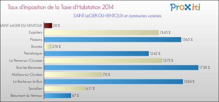 Taux d'imposition de la taxe d'habitation 2014 pour SAINT-LéGER-DU-VENTOUX et les communes proches Comparaison des taux d'imposition de la taxe d'habitation 2014 pour SAINT-LéGER-DU-VENTOUX et les communes voisines