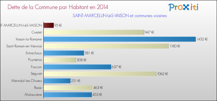 Dette par habitant de la commune en 2014 pour SAINT-MARCELLIN-LèS-VAISON et les communes proches Comparaison de la dette par habitant de la commune en 2014 pour SAINT-MARCELLIN-LèS-VAISON et les communes voisines