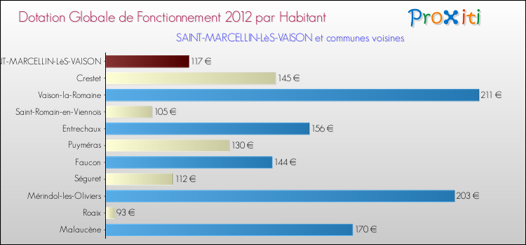 Montant des dotations globales de fonctionnement DGF par Habitant pour SAINT-MARCELLIN-LèS-VAISON et les communes proches Comparaison des des dotations globales de fonctionnement DGF par habitant pour SAINT-MARCELLIN-LèS-VAISON et les communes voisines