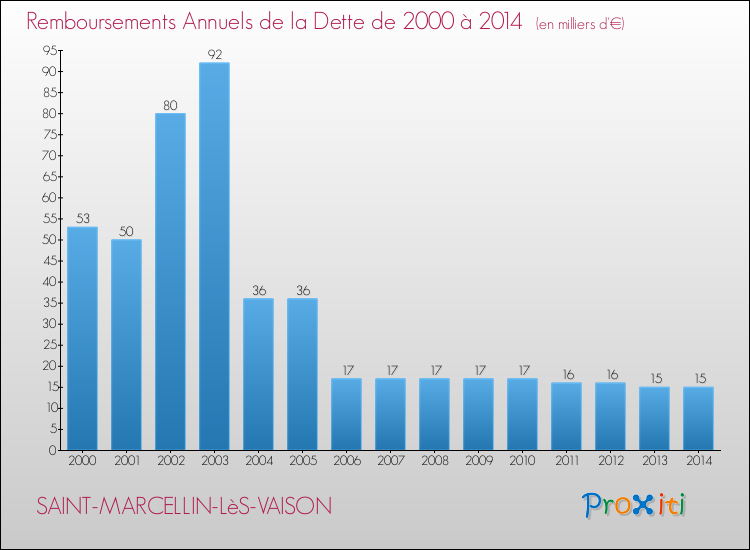 Evolution de l'annuité de la dette pour la commune de SAINT-MARCELLIN-LèS-VAISON de 2000 à 2014 Annuités de la dette pour SAINT-MARCELLIN-LèS-VAISON de 2000 à 2014