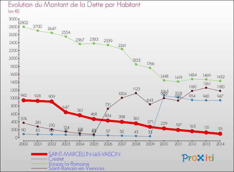 Evolution de la dette par habitant pour la commune de SAINT-MARCELLIN-LèS-VAISON et les communes proches de 2000 à 2014 Comparaison de la dette par habitant pour SAINT-MARCELLIN-LèS-VAISON et les communes voisines de 2000 à 2014