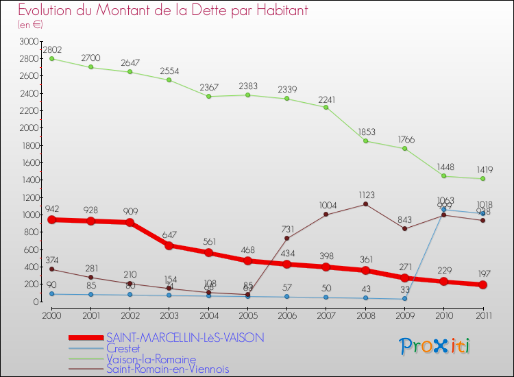Evolution de la dette par habitant pour la commune de SAINT-MARCELLIN-LèS-VAISON et les communes proches Comparaison de la dette par habitant pour SAINT-MARCELLIN-LèS-VAISON et les communes voisines