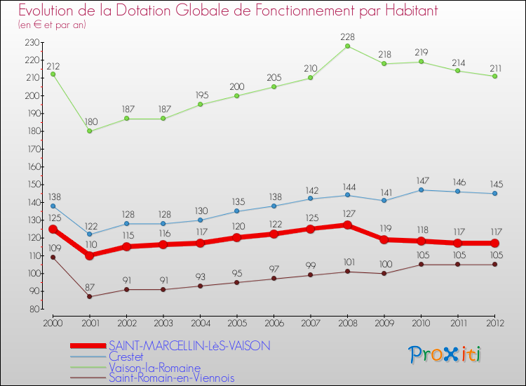 Evolution et montant de la dotation globale de fonctionnement par Habitant pour SAINT-MARCELLIN-LèS-VAISON et les communes proches Comparaison des dotations globales de fonctionnement par habitant pour SAINT-MARCELLIN-LèS-VAISON et les communes voisines