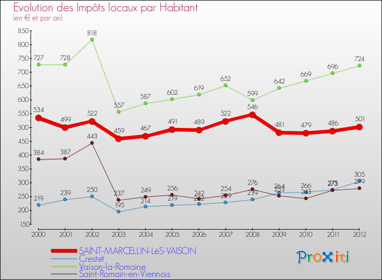 Evolution et montant des impôts locaux par Habitant pour SAINT-MARCELLIN-LèS-VAISON et les communes proches Comparaison des impôts locaux par habitant pour SAINT-MARCELLIN-LèS-VAISON et les communes voisines