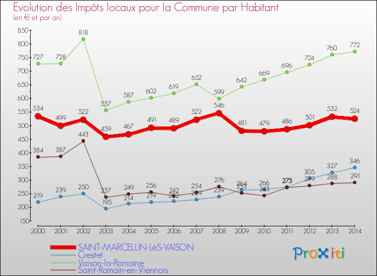 Evolution et montant des impôts locaux par Habitant pour SAINT-MARCELLIN-LèS-VAISON et les communes proches de 2000 à 2014 Comparaison des impôts locaux par habitant pour SAINT-MARCELLIN-LèS-VAISON et les communes voisines de 2000 à 2014