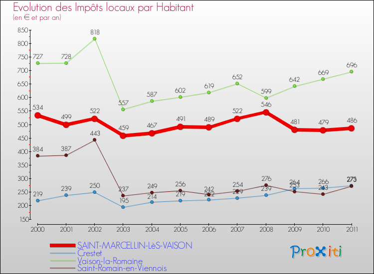 Evolution et montant des impôts locaux par Habitant pour SAINT-MARCELLIN-LèS-VAISON et les communes proches Comparaison des impôts locaux par habitant pour SAINT-MARCELLIN-LèS-VAISON et les communes voisines