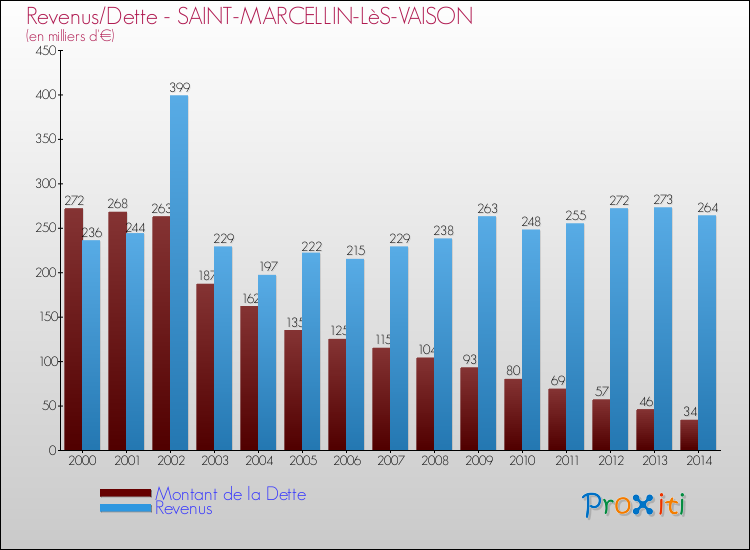 Evolution comparée de la dette et des revenus pour la commune de SAINT-MARCELLIN-LèS-VAISON de 2000 à 2014 Comparaison de la dette et des revenus pour SAINT-MARCELLIN-LèS-VAISON de 2000 à 2014