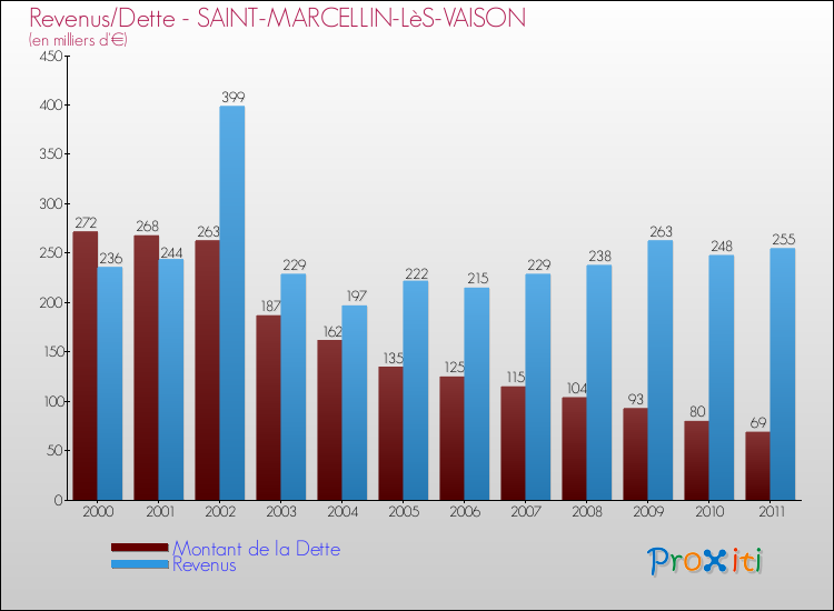 Evolution comparée de la dette et des revenus pour la commune de SAINT-MARCELLIN-LèS-VAISON de 2000 à 2011 Comparaison de la dette et des revenus pour SAINT-MARCELLIN-LèS-VAISON de 2000 à 2011