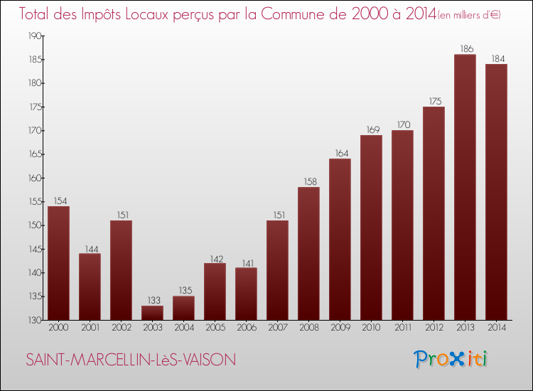 Evolution des Impôts Locaux pour la commune de SAINT-MARCELLIN-LèS-VAISON de 2000 à 2014 Evolution des Impôts Locaux pour SAINT-MARCELLIN-LèS-VAISON de 2000 à 2014