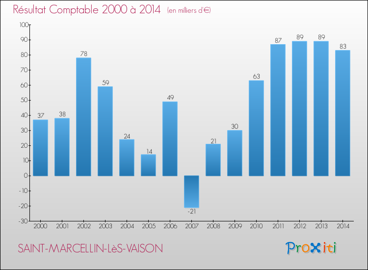 Evolution du résultat comptable pour la commune de SAINT-MARCELLIN-LèS-VAISON de 2000 à 2014 Evolution du résultat comptable pour SAINT-MARCELLIN-LèS-VAISON de 2000 à 2014