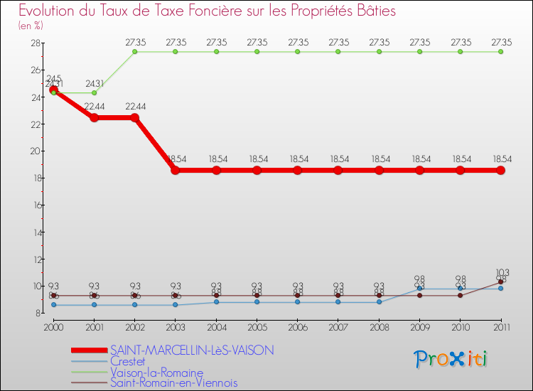 Evolution du taux de la taxe foncière sur le bati pour SAINT-MARCELLIN-LèS-VAISON et les communes proches Comparaison des taux de taxe foncière sur le bati pour SAINT-MARCELLIN-LèS-VAISON et les communes voisines