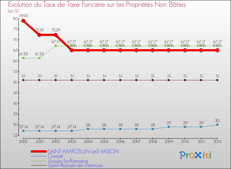 Evolution du taux de la taxe foncière sur les immeubles et terrains non batis pour SAINT-MARCELLIN-LèS-VAISON et les communes proches de 2000 à 2012 Comparaison des taux de la taxe foncière sur les immeubles et terrains non batis pour SAINT-MARCELLIN-LèS-VAISON et les communes voisines de 2000 à 2012