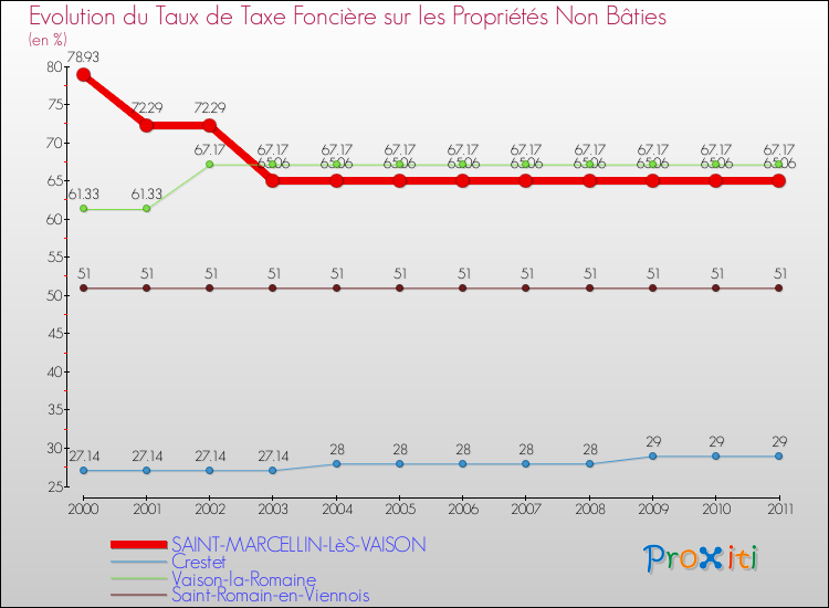 Evolution du taux de la taxe foncière sur les immeubles et terrains non batis pour SAINT-MARCELLIN-LèS-VAISON et les communes proches Comparaison des taux de la taxe foncière sur les immeubles et terrains non batis pour SAINT-MARCELLIN-LèS-VAISON et les communes voisines