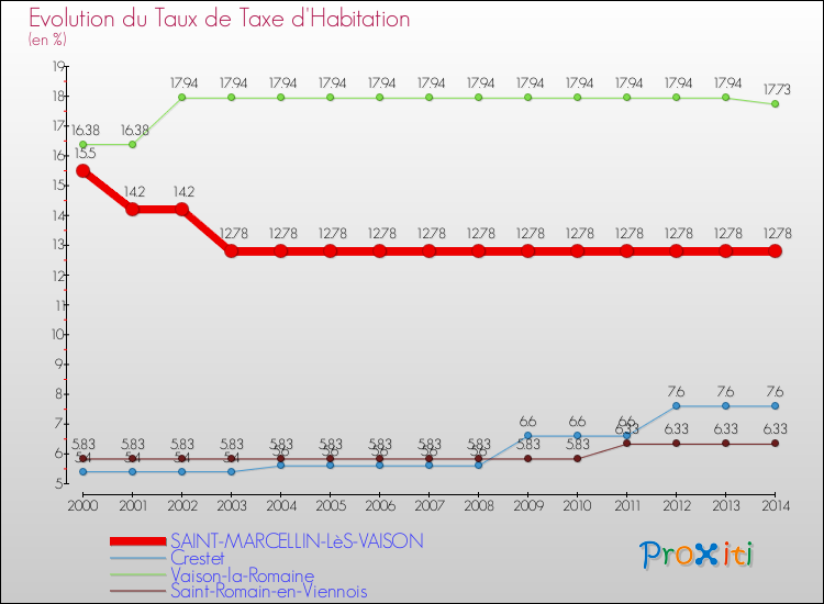 Evolution du taux de la taxe d'habitation pour SAINT-MARCELLIN-LèS-VAISON et les communes proches de 2000 à 2014 Comparaison des taux de la taxe d'habitation pour SAINT-MARCELLIN-LèS-VAISON et les communes voisines de 2000 à 2014