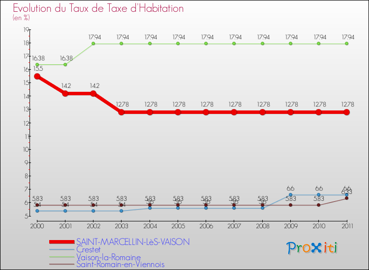 Evolution du taux de la taxe d'habitation pour SAINT-MARCELLIN-LèS-VAISON et les communes proches Comparaison des taux de la taxe d'habitation pour SAINT-MARCELLIN-LèS-VAISON et les communes voisines