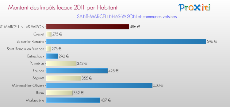 Montant des impôts locaux par Habitant pour SAINT-MARCELLIN-LèS-VAISON et les communes proches Comparaison des impôts locaux par habitant pour SAINT-MARCELLIN-LèS-VAISON et les communes voisines