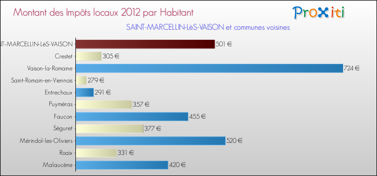 Montant des impôts locaux par Habitant pour SAINT-MARCELLIN-LèS-VAISON et les communes proches Comparaison des impôts locaux par habitant pour SAINT-MARCELLIN-LèS-VAISON et les communes voisines