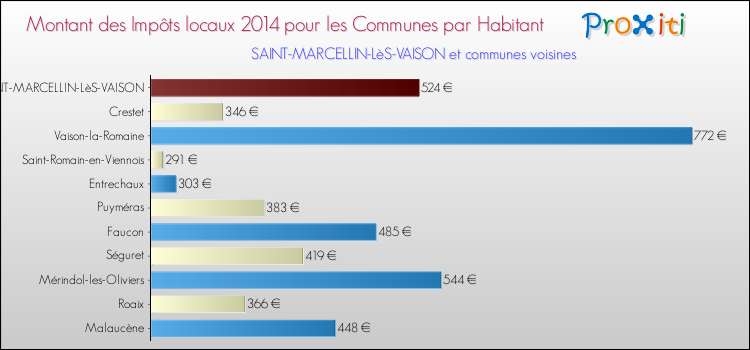 Montant des impôts locaux par Habitant pour SAINT-MARCELLIN-LèS-VAISON et les communes proches en 2014 Comparaison des impôts locaux par habitant pour SAINT-MARCELLIN-LèS-VAISON et les communes voisines en 2014