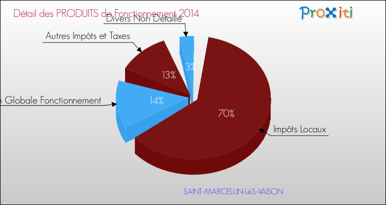 Décomposition du Budget de Fonctionnement 2014 de la commune de SAINT-MARCELLIN-LèS-VAISON Budget de Fonctionnement 2014 pour la commune de SAINT-MARCELLIN-LèS-VAISON