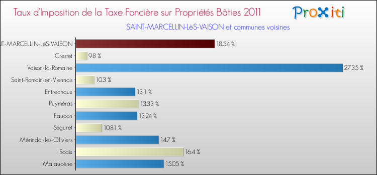 Taux d'imposition de la taxe foncière sur le bati 2011 pour SAINT-MARCELLIN-LèS-VAISON et les communes proches Comparaison des taux d'imposition de la taxe foncière sur le bati 2011 pour SAINT-MARCELLIN-LèS-VAISON et les communes voisines