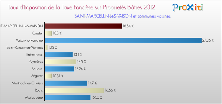Taux d'imposition de la taxe foncière sur le bati 2012 pour SAINT-MARCELLIN-LèS-VAISON et les communes proches Comparaison des taux d'imposition de la taxe foncière sur le bati 2012 pour SAINT-MARCELLIN-LèS-VAISON et les communes voisines