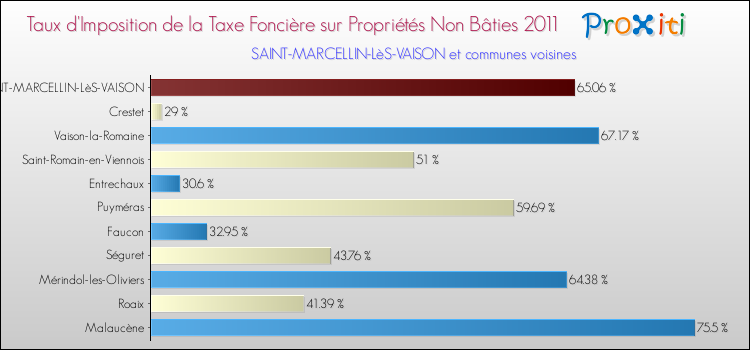Taux d'imposition de la taxe foncière sur les immeubles et terrains non batis 2011 pour SAINT-MARCELLIN-LèS-VAISON et les communes proches Comparaison des taux d'imposition de la taxe foncière sur les immeubles et terrains non batis 2011 pour SAINT-MARCELLIN-LèS-VAISON et les communes voisines
