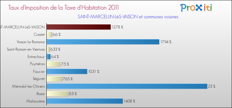 Taux d'imposition de la taxe d'habitation 2011 pour SAINT-MARCELLIN-LèS-VAISON et les communes proches Comparaison des taux d'imposition de la taxe d'habitation 2011 pour SAINT-MARCELLIN-LèS-VAISON et les communes voisines