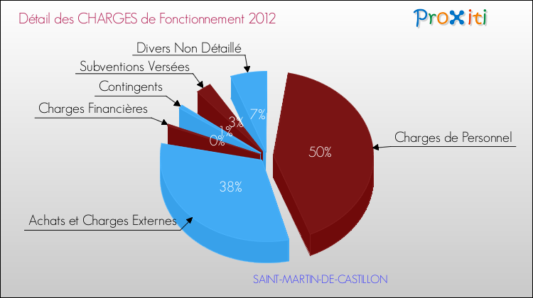 Décomposition des Charges de Fonctionnement 2012 de la commune de SAINT-MARTIN-DE-CASTILLON Charges de Fonctionnement 2012 pour la commune de SAINT-MARTIN-DE-CASTILLON