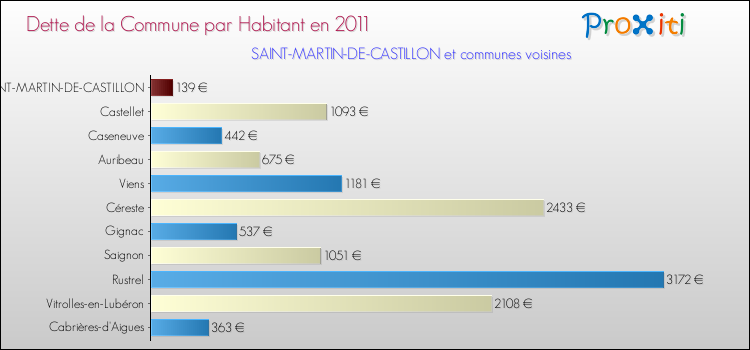 Dette par habitant de la commune en 2011 pour SAINT-MARTIN-DE-CASTILLON et les communes proches Comparaison de la dette par habitant de la commune en 2011 pour SAINT-MARTIN-DE-CASTILLON et les communes voisines