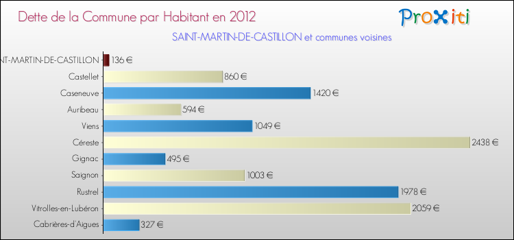 Dette par habitant de la commune en 2012 pour SAINT-MARTIN-DE-CASTILLON et les communes proches Comparaison de la dette par habitant de la commune en 2012 pour SAINT-MARTIN-DE-CASTILLON et les communes voisines