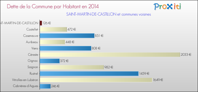 Dette par habitant de la commune en 2014 pour SAINT-MARTIN-DE-CASTILLON et les communes proches Comparaison de la dette par habitant de la commune en 2014 pour SAINT-MARTIN-DE-CASTILLON et les communes voisines