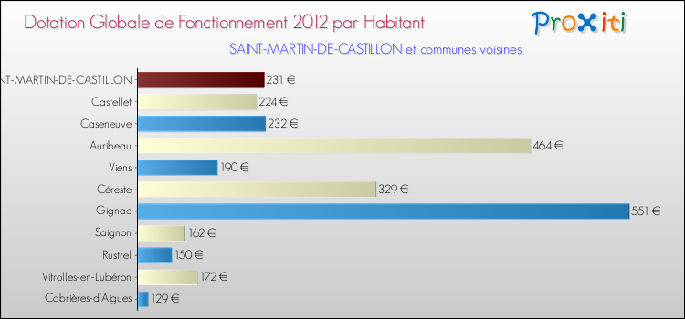 Montant des dotations globales de fonctionnement DGF par Habitant pour SAINT-MARTIN-DE-CASTILLON et les communes proches Comparaison des des dotations globales de fonctionnement DGF par habitant pour SAINT-MARTIN-DE-CASTILLON et les communes voisines