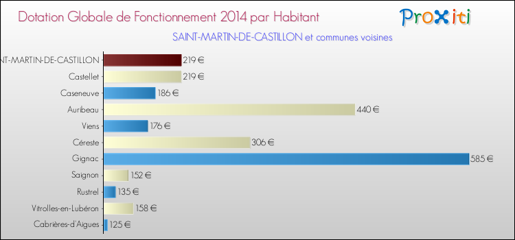 Montant des dotations globales de fonctionnement DGF par Habitant pour SAINT-MARTIN-DE-CASTILLON et les communes proches en 2014. Comparaison des des dotations globales de fonctionnement DGF par habitant pour SAINT-MARTIN-DE-CASTILLON et les communes voisines en 2014.