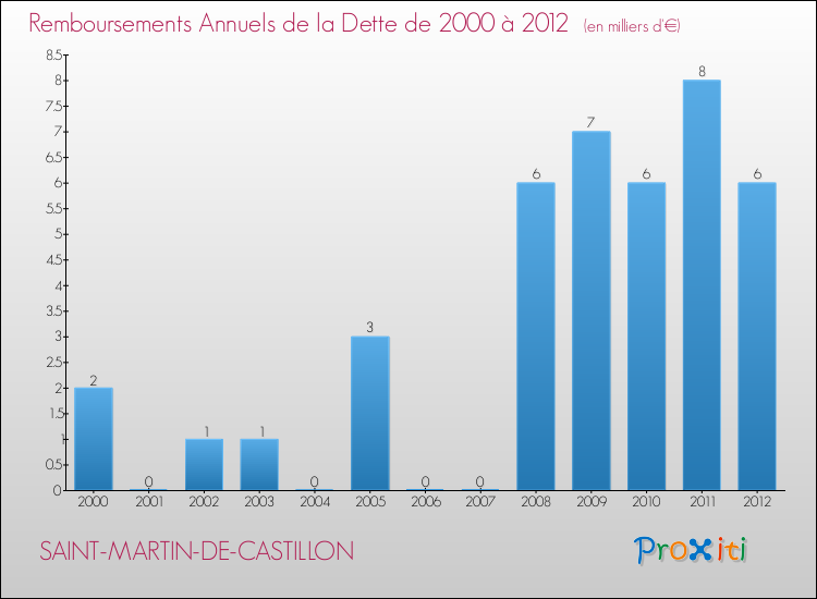Evolution de l'annuité de la dette pour la commune de SAINT-MARTIN-DE-CASTILLON de 2000 à 2012 Annuités de la dette pour SAINT-MARTIN-DE-CASTILLON de 2000 à 2012